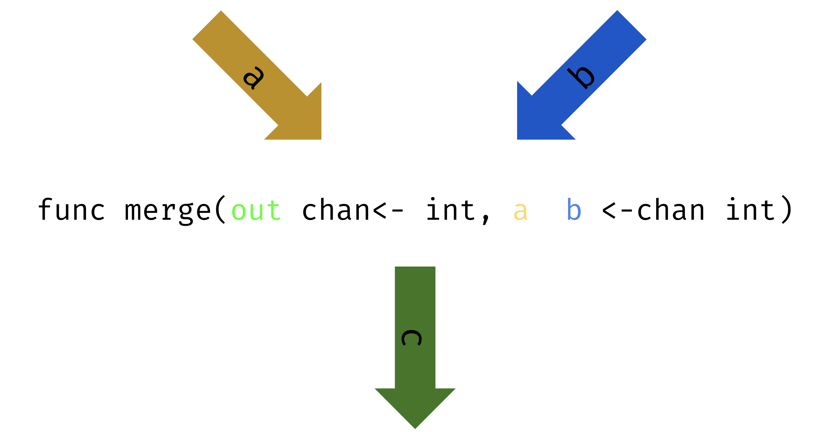 diagram of channel merging